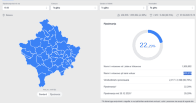 Zgjedhjet 2026 – Deri në orën 15:00 kanë votuar rreth 22,29% e qytetarëve Zgjedhjet 2026 – Deri në orën 15:00 kanë votuar rreth 22,29% e qytetarëve